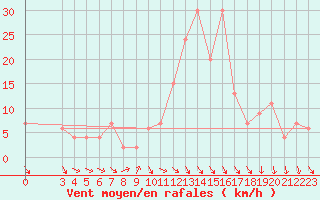 Courbe de la force du vent pour Decimomannu