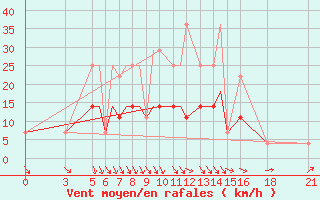 Courbe de la force du vent pour Vitebsk