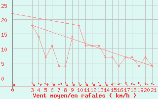 Courbe de la force du vent pour Gradiste