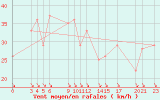 Courbe de la force du vent pour Ghardaia