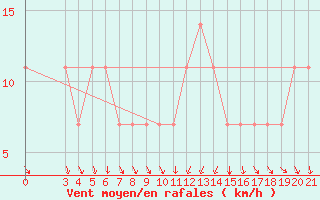 Courbe de la force du vent pour Gospic