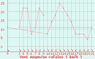 Courbe de la force du vent pour Knin