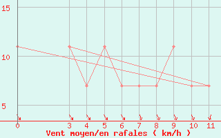Courbe de la force du vent pour Ziguinchor