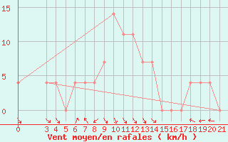 Courbe de la force du vent pour Bjelovar