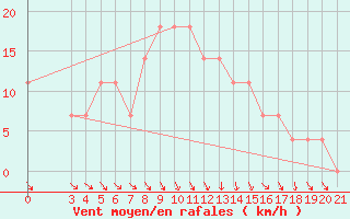 Courbe de la force du vent pour Bjelovar