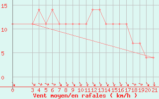 Courbe de la force du vent pour Gradiste