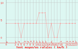 Courbe de la force du vent pour Banja Luka