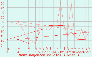 Courbe de la force du vent pour Al Hoceima