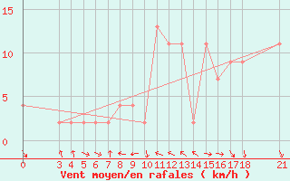 Courbe de la force du vent pour Passo Rolle