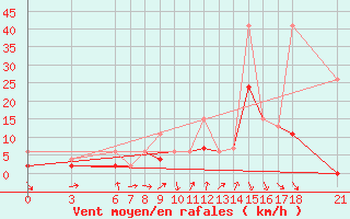 Courbe de la force du vent pour Cankiri