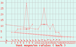 Courbe de la force du vent pour Paks