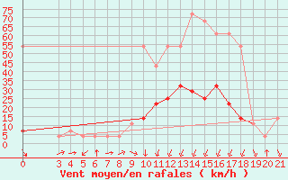 Courbe de la force du vent pour Podgorica-Grad