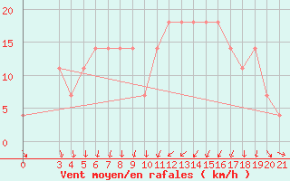 Courbe de la force du vent pour Gospic