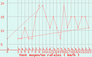 Courbe de la force du vent pour Cap-Skirring