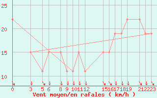 Courbe de la force du vent pour Kaolack