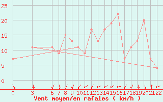 Courbe de la force du vent pour Bolzano