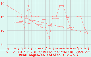 Courbe de la force du vent pour Turaif