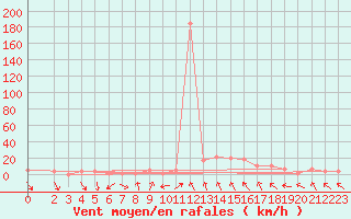 Courbe de la force du vent pour Decimomannu