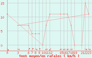 Courbe de la force du vent pour Kolda