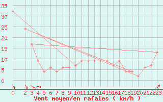 Courbe de la force du vent pour Monte Terminillo