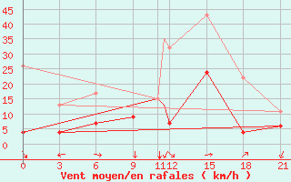 Courbe de la force du vent pour Afyon