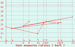 Courbe de la force du vent pour Roc St. Pere (And)