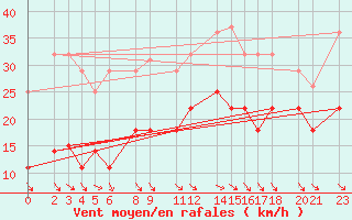 Courbe de la force du vent pour Puerto de Leitariegos