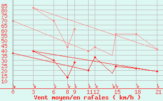 Courbe de la force du vent pour Kos Airport