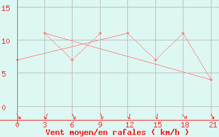Courbe de la force du vent pour Myronivka