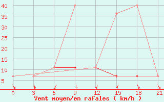 Courbe de la force du vent pour Pudoz