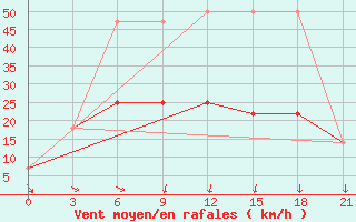 Courbe de la force du vent pour Muzi