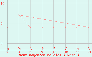 Courbe de la force du vent pour Borovici