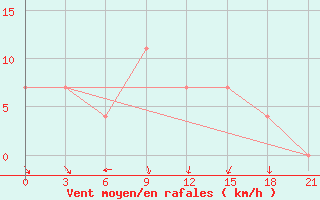 Courbe de la force du vent pour Komsomolec