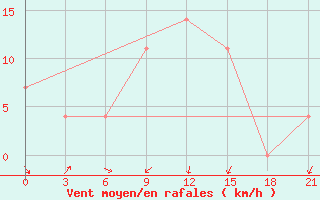 Courbe de la force du vent pour Malojaroslavec