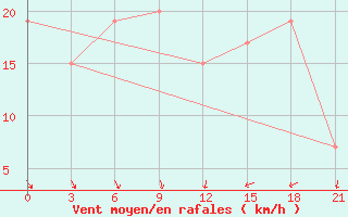 Courbe de la force du vent pour Monastir-Skanes