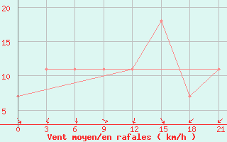 Courbe de la force du vent pour Ganjushkino