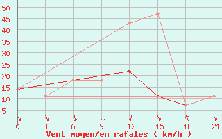 Courbe de la force du vent pour Komrat