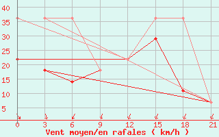 Courbe de la force du vent pour Vorkuta