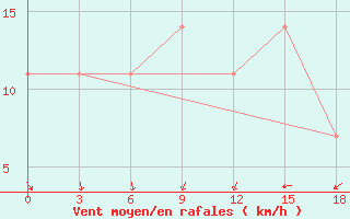 Courbe de la force du vent pour Ica