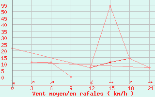 Courbe de la force du vent pour Vidin