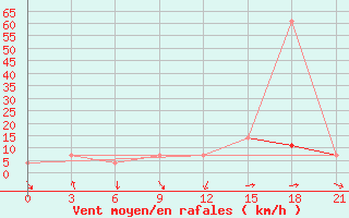 Courbe de la force du vent pour Vidin