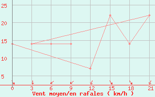 Courbe de la force du vent pour Mussala Top / Sommet