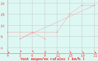 Courbe de la force du vent pour Meknes