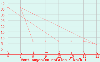 Courbe de la force du vent pour Saragt