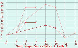 Courbe de la force du vent pour Pacelma