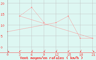 Courbe de la force du vent pour Taipak