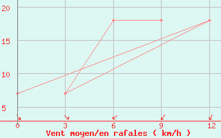 Courbe de la force du vent pour Saravan