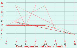 Courbe de la force du vent pour Pinsk