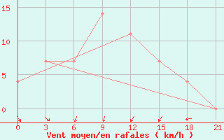 Courbe de la force du vent pour Brjansk