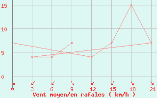 Courbe de la force du vent pour Korca